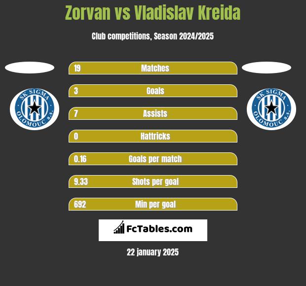 Zorvan vs Vladislav Kreida h2h player stats