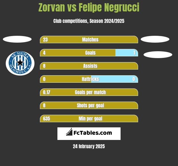 Zorvan vs Felipe Negrucci h2h player stats