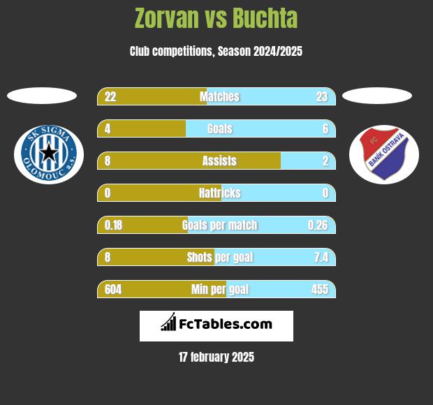 Zorvan vs Buchta h2h player stats