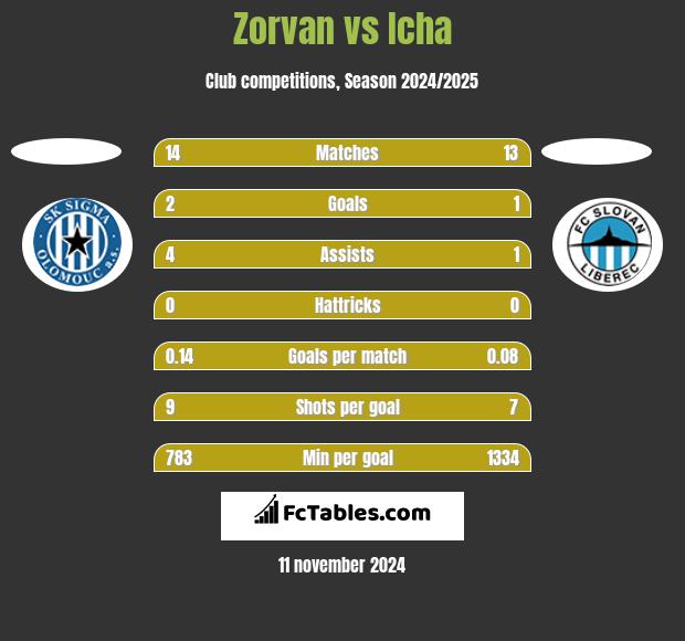 Zorvan vs Icha h2h player stats