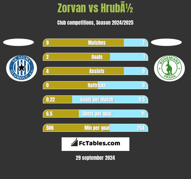 Zorvan vs HrubÃ½ h2h player stats