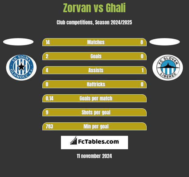 Zorvan vs Ghali h2h player stats