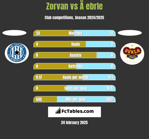 Zorvan vs Å ebrle h2h player stats