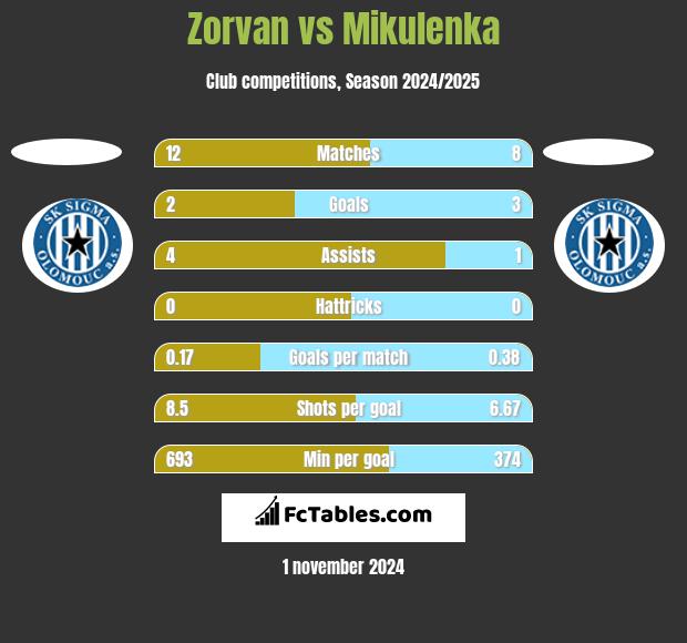 Zorvan vs Mikulenka h2h player stats