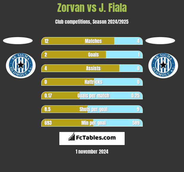 Zorvan vs J. Fiala h2h player stats