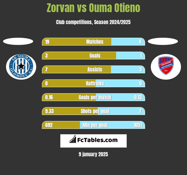 Zorvan vs Ouma Otieno h2h player stats