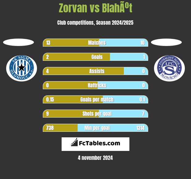 Zorvan vs BlahÃºt h2h player stats