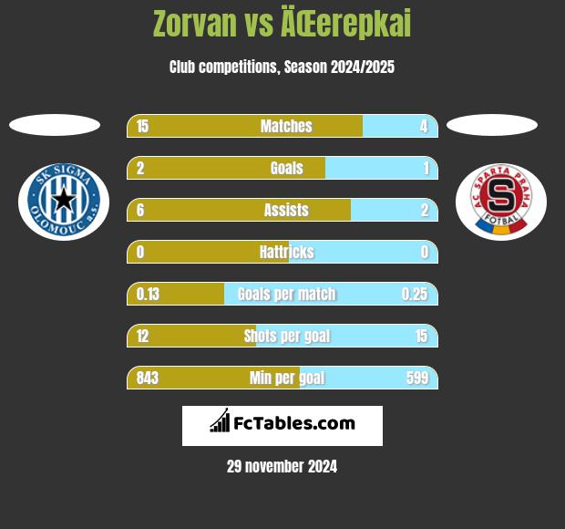 Zorvan vs ÄŒerepkai h2h player stats