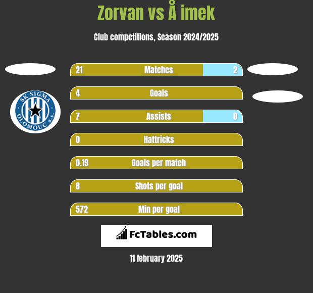 Zorvan vs Å imek h2h player stats