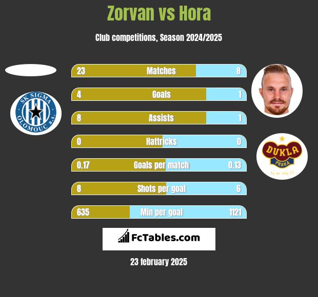 Zorvan vs Hora h2h player stats