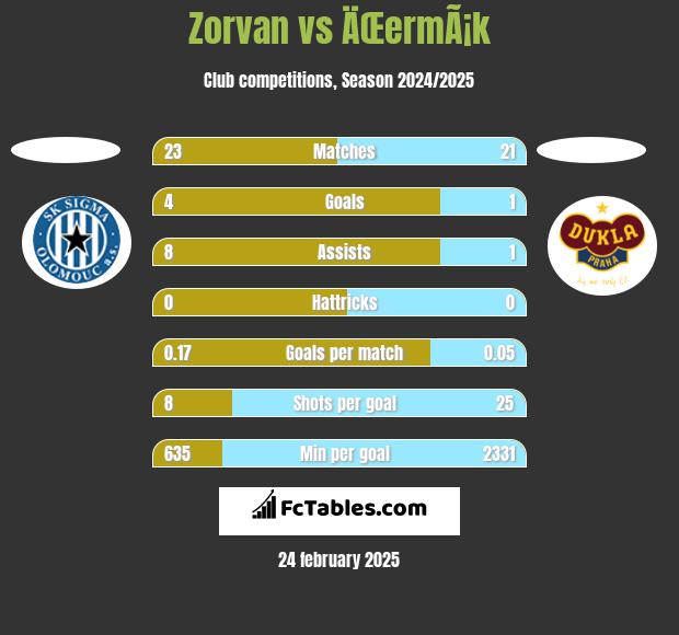 Zorvan vs ÄŒermÃ¡k h2h player stats