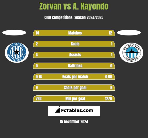 Zorvan vs A. Kayondo h2h player stats