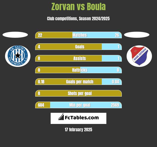 Zorvan vs Boula h2h player stats