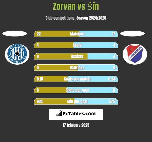 Zorvan vs Šín h2h player stats