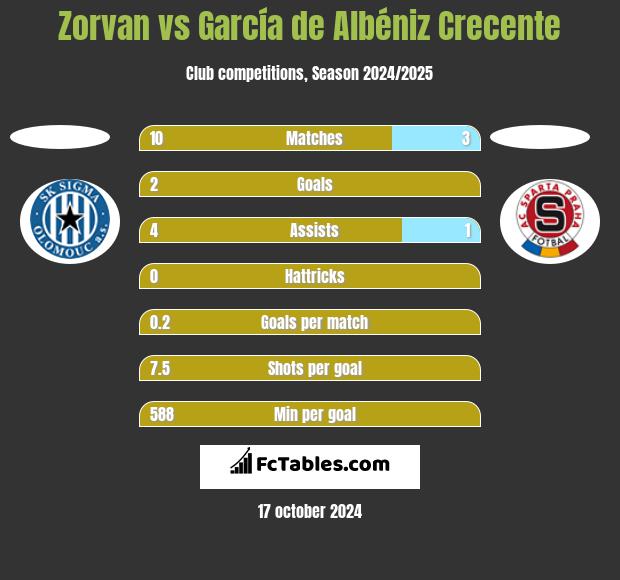 Zorvan vs García de Albéniz Crecente h2h player stats