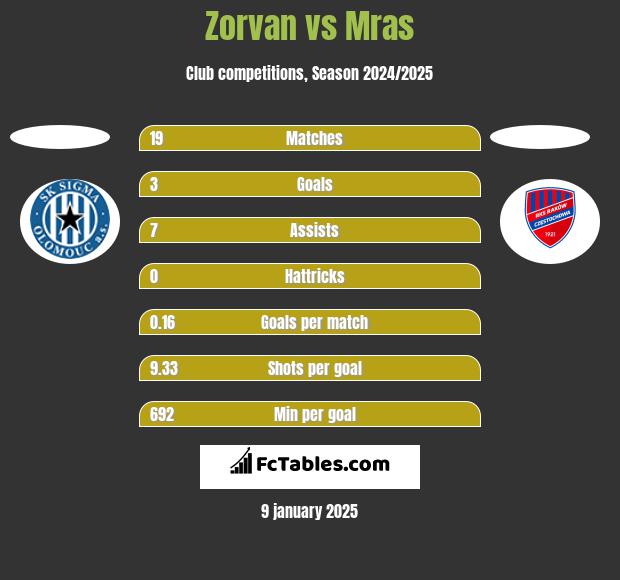 Zorvan vs Mras h2h player stats