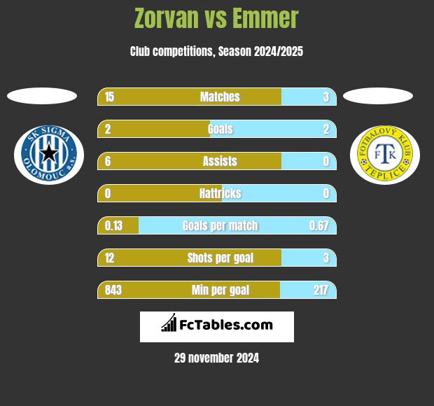 Zorvan vs Emmer h2h player stats