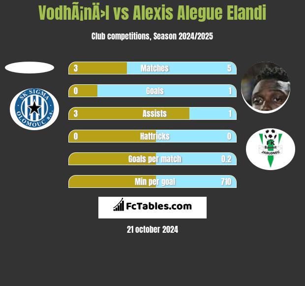 VodhÃ¡nÄ›l vs Alexis Alegue Elandi h2h player stats