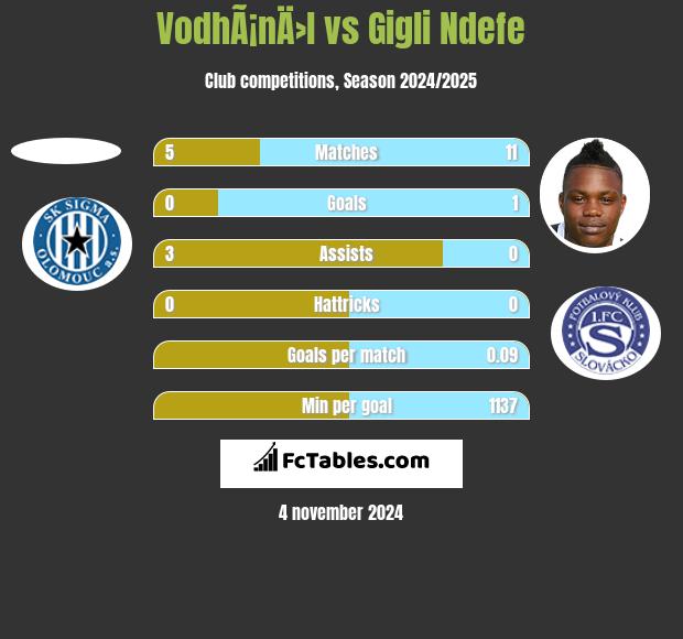 VodhÃ¡nÄ›l vs Gigli Ndefe h2h player stats