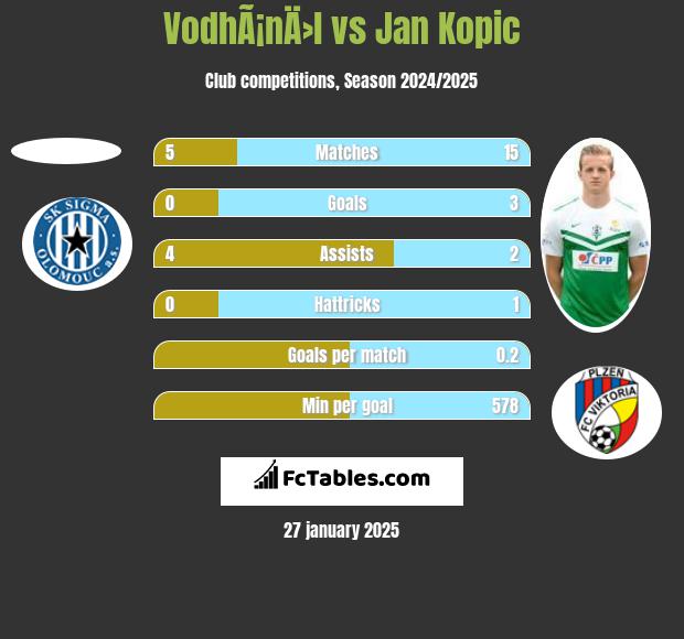 VodhÃ¡nÄ›l vs Jan Kopic h2h player stats