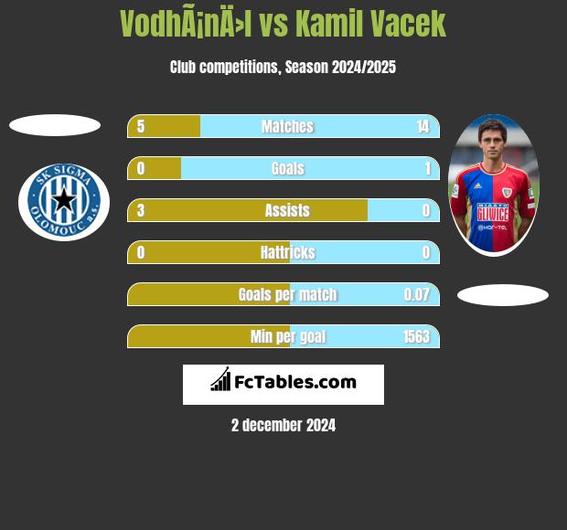 VodhÃ¡nÄ›l vs Kamil Vacek h2h player stats