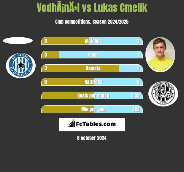 VodhÃ¡nÄ›l vs Lukas Cmelik h2h player stats