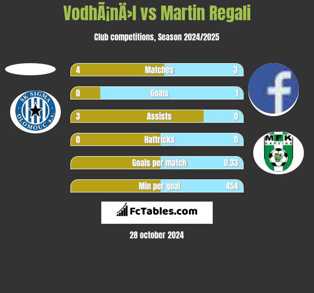 VodhÃ¡nÄ›l vs Martin Regali h2h player stats