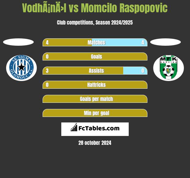 VodhÃ¡nÄ›l vs Momcilo Raspopovic h2h player stats