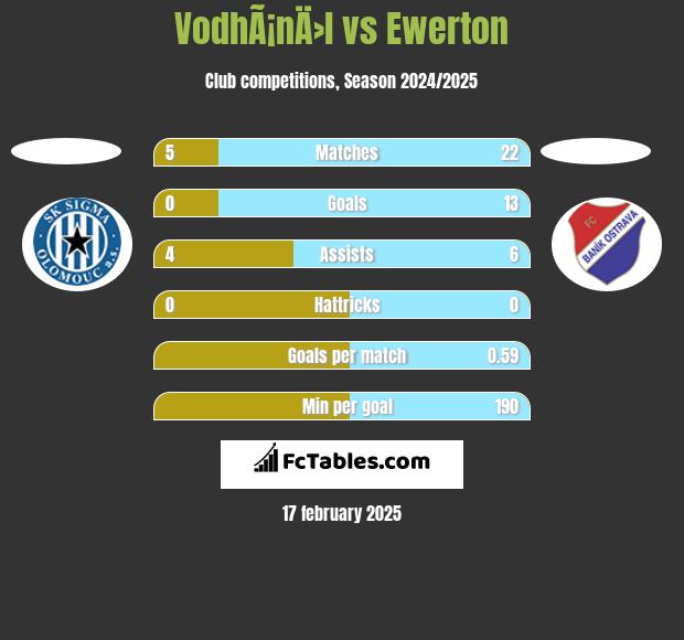 VodhÃ¡nÄ›l vs Ewerton h2h player stats