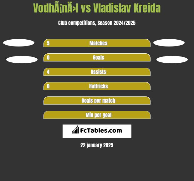 VodhÃ¡nÄ›l vs Vladislav Kreida h2h player stats