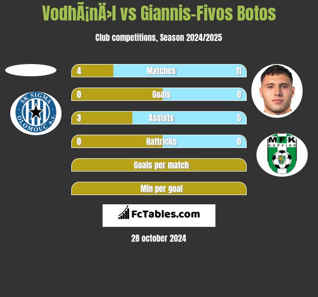 VodhÃ¡nÄ›l vs Giannis-Fivos Botos h2h player stats