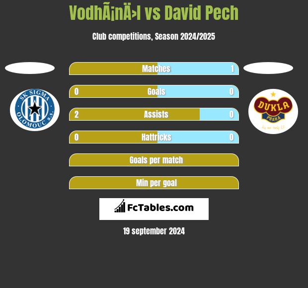 VodhÃ¡nÄ›l vs David Pech h2h player stats