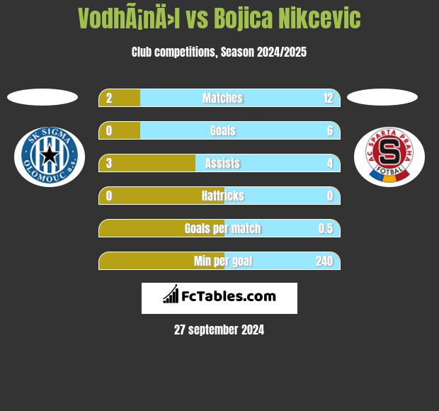 VodhÃ¡nÄ›l vs Bojica Nikcevic h2h player stats