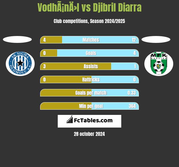 VodhÃ¡nÄ›l vs Djibril Diarra h2h player stats