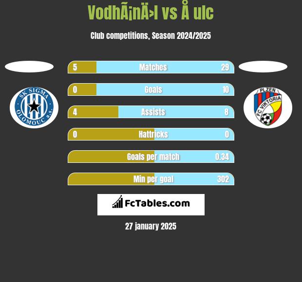 VodhÃ¡nÄ›l vs Å ulc h2h player stats