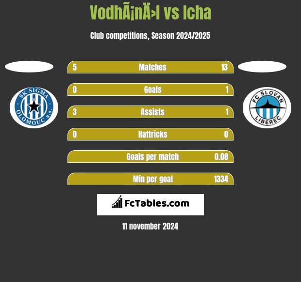 VodhÃ¡nÄ›l vs Icha h2h player stats