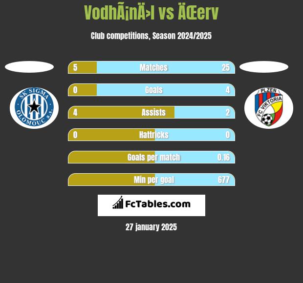 VodhÃ¡nÄ›l vs ÄŒerv h2h player stats