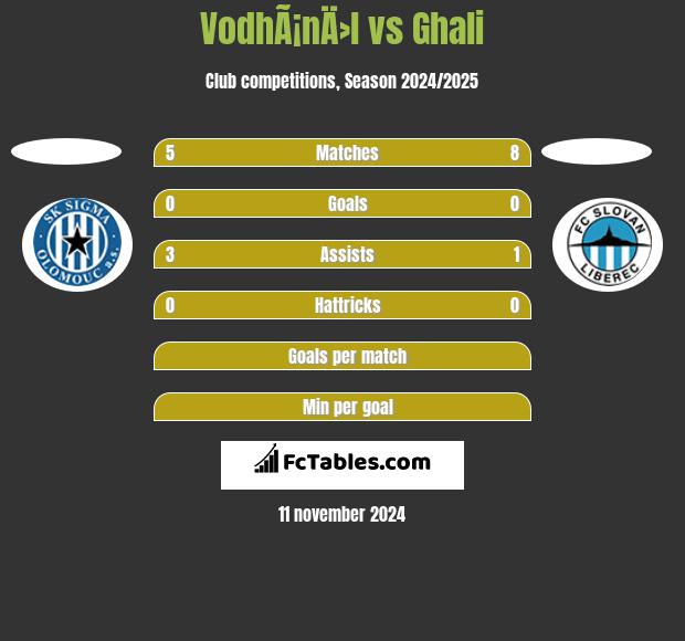 VodhÃ¡nÄ›l vs Ghali h2h player stats