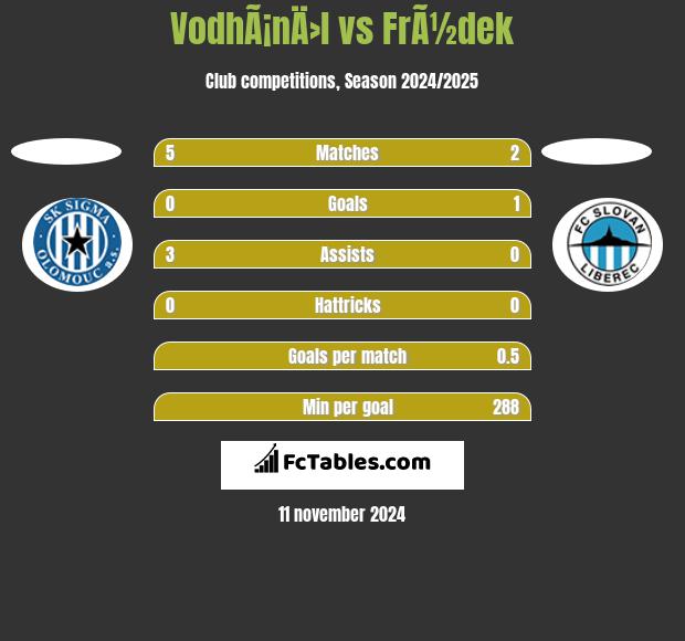 VodhÃ¡nÄ›l vs FrÃ½dek h2h player stats