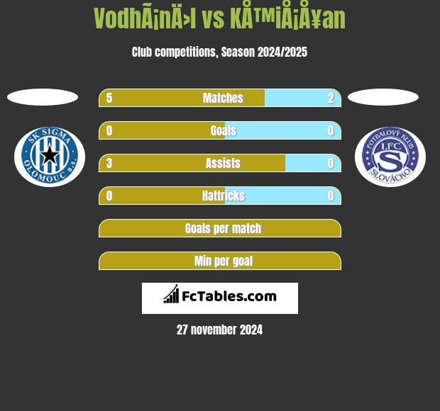 VodhÃ¡nÄ›l vs KÅ™iÅ¡Å¥an h2h player stats