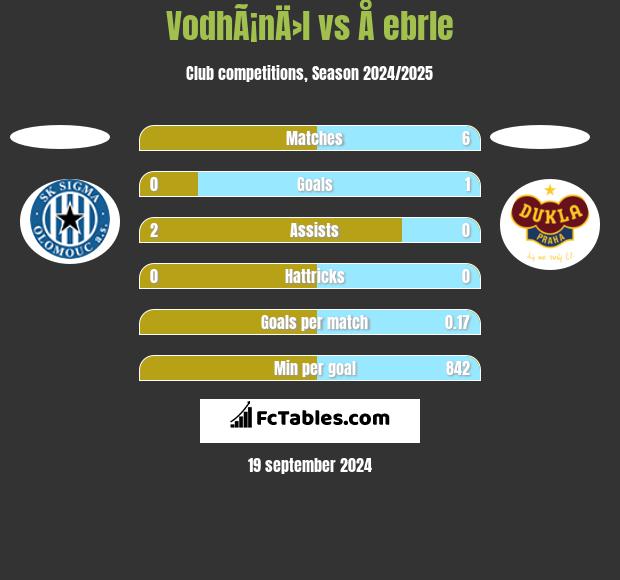 VodhÃ¡nÄ›l vs Å ebrle h2h player stats