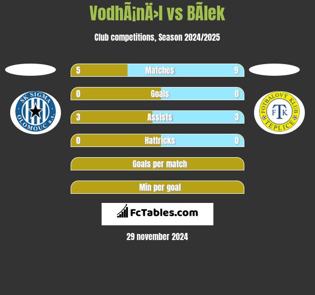 VodhÃ¡nÄ›l vs BÃ­lek h2h player stats