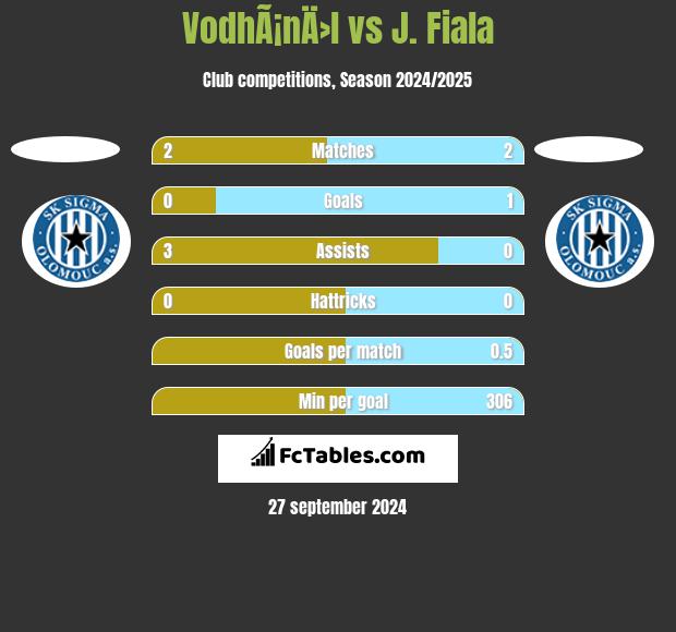 VodhÃ¡nÄ›l vs J. Fiala h2h player stats