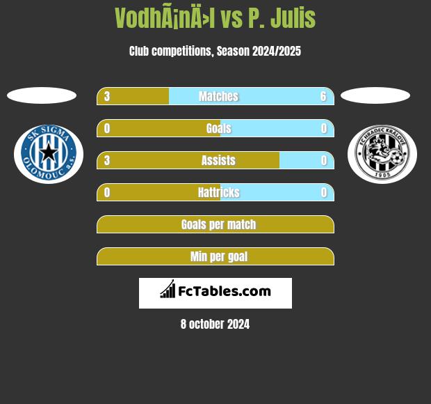 VodhÃ¡nÄ›l vs P. Julis h2h player stats