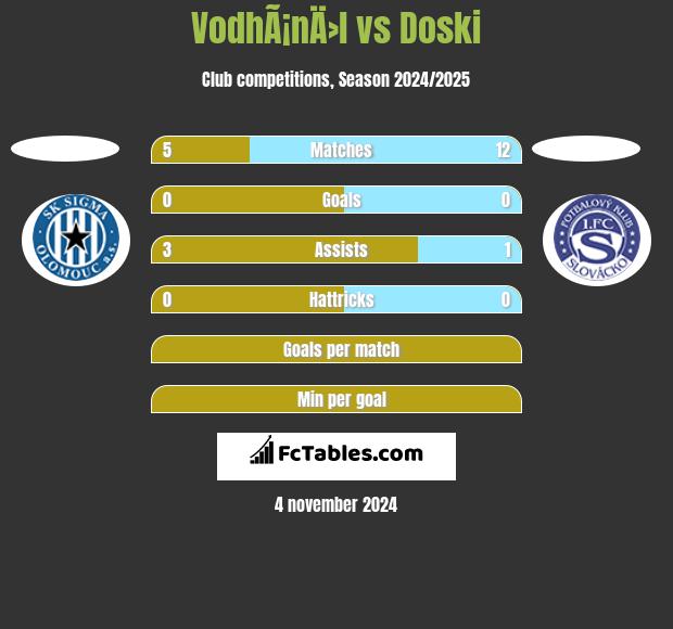 VodhÃ¡nÄ›l vs Doski h2h player stats