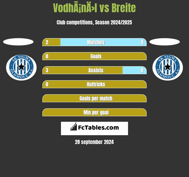 VodhÃ¡nÄ›l vs Breite h2h player stats