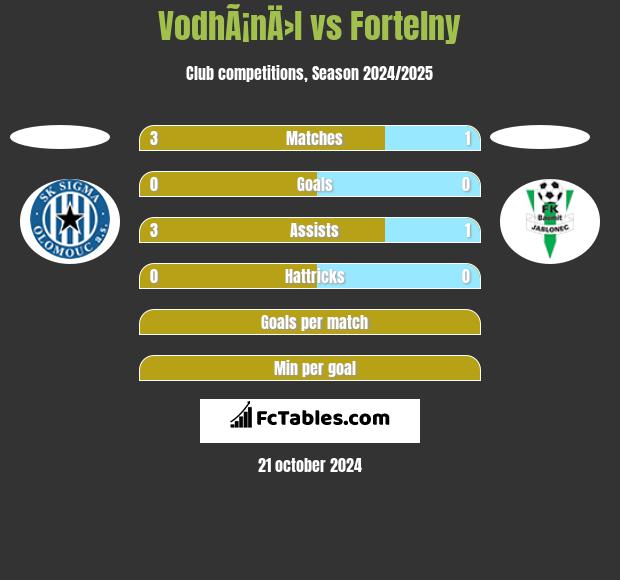 VodhÃ¡nÄ›l vs Fortelny h2h player stats