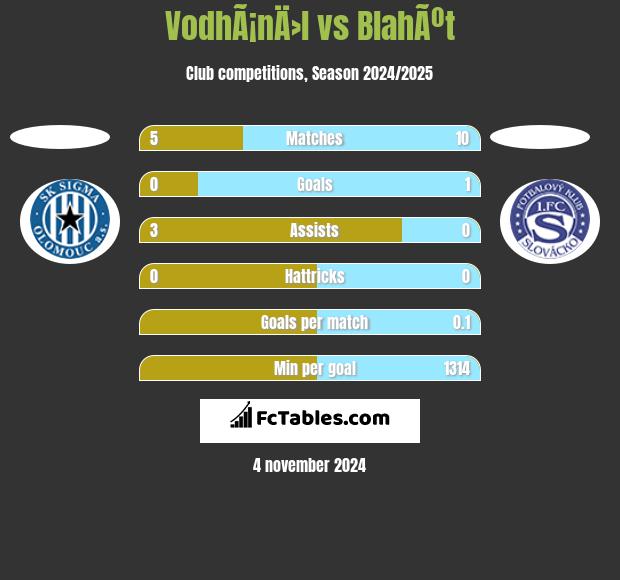 VodhÃ¡nÄ›l vs BlahÃºt h2h player stats