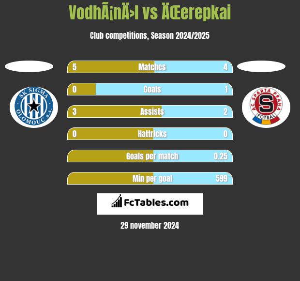 VodhÃ¡nÄ›l vs ÄŒerepkai h2h player stats