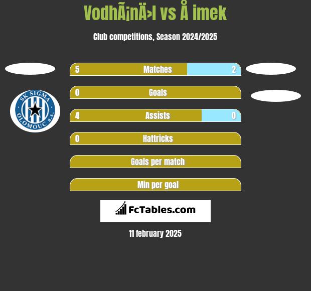 VodhÃ¡nÄ›l vs Å imek h2h player stats